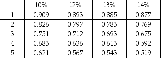 Candela Cable Company is considering investing $450,000 in telecommunications equipment that would have an estimated life of 5 years with no residual value.The cash flows are as shown below:    The present value of $1 factors are given below:    The IRR of the project would be ________.  A) between 12% and 13% B) more than 13% C) less than 10% D) between 8% and 10%