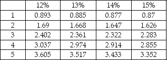 Gamma Corp.is considering an investment opportunity with the expected net cash inflows of $300,000 for four years.Residual value of the investment would be $70,000.The company uses a discount rate of 14%,and the initial investment is $290,000.Calculate the NPV of the investment. Present value of annuity of $1:    Present value of $1:   