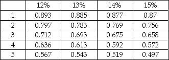 Gamma Corp.is considering an investment opportunity with the expected net cash inflows of $300,000 for four years.Residual value of the investment would be $70,000.The company uses a discount rate of 14%,and the initial investment is $290,000.Calculate the NPV of the investment. Present value of annuity of $1:    Present value of $1:   