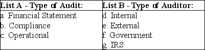 Match the engagement described to the (A)type of audit and (B)auditor that would perform the engagement.Each engagement will have an answer from List-A and List-B.An answer can be used once,more than once,or not at all.   Engagement: 1.Evaluate a company's payroll processing for economy. 2.Evaluate/determine if bank covenants are being met. 3.Evaluate financial statements that are to be submitted to a bank. 4.Evaluate the promptness of materials inspection in a manufacturer's receiving department. 5.Determine if Medicare reimbursements are in accordance with the Healthcare Financing Administration (HCFA). 6.Determine if the tax return of a multinational corporation is in accordance with the tax code. 7.Determine if a public school is properly applying their reimbursement for the payment-in-kind program. 8.Determine the effectiveness of a Department of Defense project.