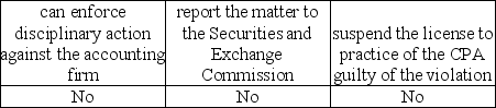 <strong>Assume the Public Company Accounting Oversight Board (PCAOB)identifies a violation during its inspection of a registered accounting firm.The PCAOB:</strong> A) B) C) D)