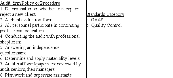 Listed below are policies or procedures that the Crystal Cove audit firm has in place.For each identified policy or procedure state if it is a Generally Accepted Audit Standard (GAAS)or a Quality Control Standard.  