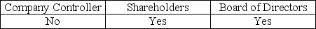 To emphasize the fact that the auditor is independent,a typical addressee of the audit report could be: A)    B)    C)    D)   