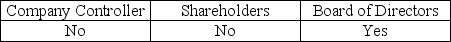 To emphasize the fact that the auditor is independent,a typical addressee of the audit report could be: A)    B)    C)    D)   