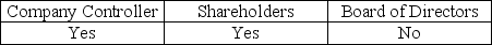 To emphasize the fact that the auditor is independent,a typical addressee of the audit report could be: A)    B)    C)    D)   