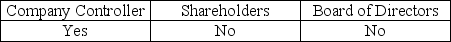 To emphasize the fact that the auditor is independent,a typical addressee of the audit report could be: A)    B)    C)    D)   
