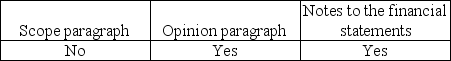 An auditor who issues a qualified opinion because sufficient appropriate evidence was not obtained should describe the limitations in an explanatory paragraph.The auditor should also modify the: A)    B)    C)    D)   