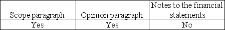 An auditor who issues a qualified opinion because sufficient appropriate evidence was not obtained should describe the limitations in an explanatory paragraph.The auditor should also modify the: A)    B)    C)    D)   