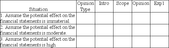 In auditing the long-term investments account,Arens,CPA,is unable to obtain audited financial statements for an investee located in a foreign country.Levine concludes sufficient appropriate audit evidence regarding this investment cannot be obtained. For each of the following situations below,identify the appropriate opinion type and report modification by selecting a choice from the appropriate tables below.    