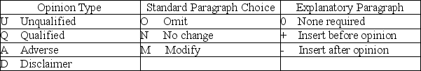 In auditing the long-term investments account,Arens,CPA,is unable to obtain audited financial statements for an investee located in a foreign country.Levine concludes sufficient appropriate audit evidence regarding this investment cannot be obtained. For each of the following situations below,identify the appropriate opinion type and report modification by selecting a choice from the appropriate tables below.    
