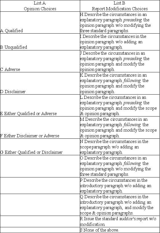 Audit situations 1 through 10 present various independent factual situations an auditor might encounter in conducting an audit.List A represents the types of opinions the auditor ordinarily would issue,and List B represents the report modifications (if any)that would be necessary.For each situation,select one response from List A and one from List B.Select,as the best answer for each item,the action the auditor normally would take.Items from either list may be selected once,more than once,or not at all. Assume the following: • The auditor is independent • The auditor previously expressed an unqualified opinion on the prior-year financial statements unless otherwise noted • Only single-year (not comparative)statements are presented for the current year (unless otherwise stated) • The conditions for an unqualified opinion exist unless contradicted in the factual scenario • The conditions stated in the factual scenario are material • No report modifications are to be made except in response to the factual scenario Factual Scenario 1.The financial statements present fairly,in all material respects,the financial position,results of operations,and cash flows in conformity with GAAP. 2.In auditing the Long-Term Investments account,an auditor is unable to obtain audited F/S for an investee located in a foreign country.The auditor concludes that sufficient competent evidential matter regarding this investment cannot be obtained but it is not pervasive to the financials as a whole. 3.Due to recurring operating losses and working capital deficiencies the auditor has substantial doubt about an entity's ability to continue as a going concern for a reasonable period of time.However,the F/S disclosures are adequate. 4.The principal auditor decides to refer to the work of another auditor,who audited a wholly owned subsidiary of the entity and issued an unqualified opinion. 5.An entity issues F/S that present financial position and results of operations but omits the related statement of cash flows.Management discloses in the notes to the F/S that it does not believe the statement of cash flows to be useful. 6.An entity changes its depreciation method for production equipment from SL to units of production based on hours of utilization.The auditor concurs with the change,although it has a material effect on the comparability of the entity's F/S. 7.An entity is a defendant in a lawsuit alleging infringement of certain patent rights.However,management.cannot reasonably estimate the ultimate outcome of the litigation.The auditor believes that there is a reasonable possibility of a significant material loss,but the lawsuit is adequately disclosed in the notes to the F/S. 8.An entity discloses certain lease obligations in the notes to the F/S.The auditor believes that the failure to capitalize these leases is a departure from GAAP. 9.The entity wishes to show comparative F/S and include the prior year.However,the prior year F/S contained a qualification due to an inappropriate method of GAAP.Accordingly,management.corrected the prior year GAAP deficiency and included the updated numbers in the comparative financials for the current year. 10.The entity wishes to show comparative F/S and include the prior year.However,the prior year F/S were audited by another auditor who refuses to reissue his opinion.  