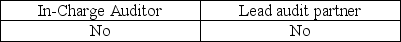 <strong>The Sarbanes-Oxley Act requires which employees of an accounting firm to rotate off the engagement every five years?</strong> A)   B)   C)   D)   <div style=padding-top: 35px> 