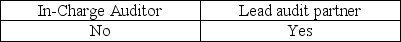 <strong>The Sarbanes-Oxley Act requires which employees of an accounting firm to rotate off the engagement every five years?</strong> A)   B)   C)   D)   <div style=padding-top: 35px> 