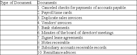Below are 10 documents typically examined during an audit.Classify each document as either internal or external.  