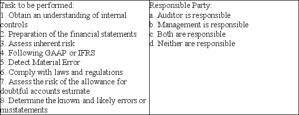 Harker,CPA is in the audit planning phase of Dracule Industries.An understanding needs to be established regarding the responsibilities of Harker and Dracule's Management.For each of the task items listed below indicate the responsible party from the list of choices given.Each choice may be used once,more than once or not at all.  