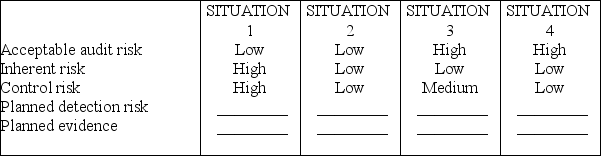 In practice,auditors rarely assign numerical probabilities to inherent risk,control risk,or acceptable audit risk.It is more common to assess these risks as high,medium,or low.For each of the four situations below,fill in the blanks for planned detection risk and the amount of evidence you would plan to gather ( planned evidence )using the terms high,medium,or low.  