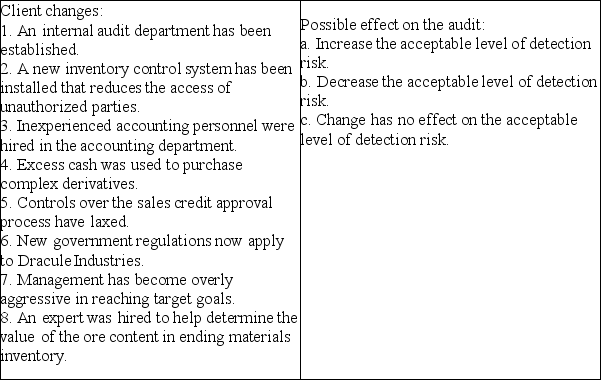 Dracule Industries is a privately owned business that sells medical product and devices to hospitals,clinics and the public.Certain changes have occurred in Dracule Industries during the year undergoing the audit.Harker needs to evaluate the effect these changes have on audit risk.Audit risk at the financial statement level is influenced by the risk of material misstatement; which include factors related to management,the industry and the entity or a combination thereof.For each of the following changes that have occurred during the year under audit identify the appropriate audit response for the list of responses.Each response can be used once,more than once or not at all.  