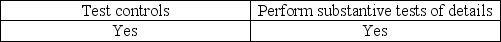 Before making the final assessment of internal control at the end of an integrated audit,the auditor must: A)    B)    C)    D)   