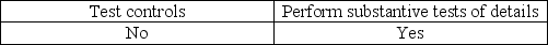 Before making the final assessment of internal control at the end of an integrated audit,the auditor must: A)    B)    C)    D)   