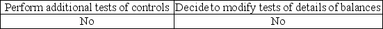 <strong>When an auditor believes that analytical procedures indicate a reasonable possibility of misstatement,the auditor usually would:</strong> A) B) C) D)