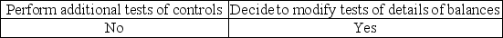 <strong>When an auditor believes that analytical procedures indicate a reasonable possibility of misstatement,the auditor usually would:</strong> A) B) C) D)