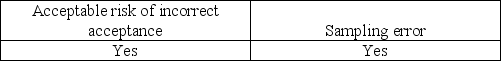 <strong>Which of the following needs to be considered when the auditor generalizes from the sample to the population?</strong> A)   B)   C)   D)   <div style=padding-top: 35px> 