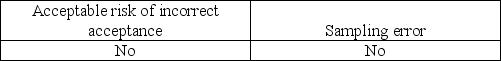 <strong>Which of the following needs to be considered when the auditor generalizes from the sample to the population?</strong> A)   B)   C)   D)   <div style=padding-top: 35px> 