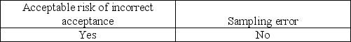 <strong>Which of the following needs to be considered when the auditor generalizes from the sample to the population?</strong> A)   B)   C)   D)   <div style=padding-top: 35px> 