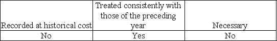 The auditor must know the client's capitalization policies to determine whether acquisitions are: A)    B)    C)    D)   