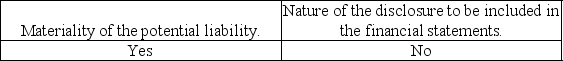 <strong>If an auditor concludes there are contingent liabilities,then he or she must evaluate the:</strong> A) B) C) D)