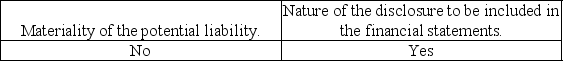 <strong>If an auditor concludes there are contingent liabilities,then he or she must evaluate the:</strong> A) B) C) D)