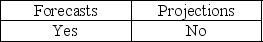 <strong>Which are prospective financial statements that present an entity's expected financial position,results of operations,and cash flows,to the best of the responsible party's knowledge and belief?</strong> A) B) C) D)