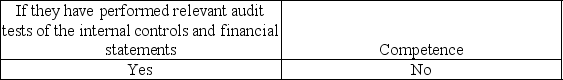 External financial statement auditors must obtain evidence regarding what attributes of an internal audit department if the external auditors intend to rely on the internal auditor's work? A)    B)    C)    D)   