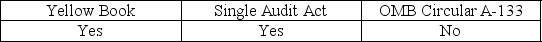 <strong>When a state or local government agency receives federal funds,it is subject to the audit requirements of:</strong> A) B) C) D)