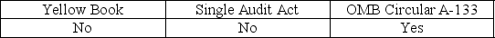 <strong>When a state or local government agency receives federal funds,it is subject to the audit requirements of:</strong> A) B) C) D)