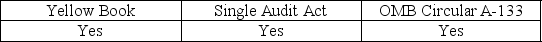 <strong>When a state or local government agency receives federal funds,it is subject to the audit requirements of:</strong> A) B) C) D)