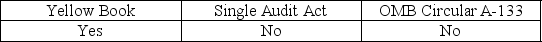 <strong>When a state or local government agency receives federal funds,it is subject to the audit requirements of:</strong> A) B) C) D)