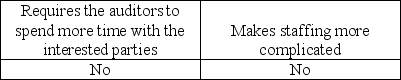 As compared to a financial audit,an operational audit: A)    B)    C)    D)   