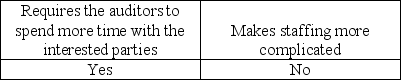 As compared to a financial audit,an operational audit: A)    B)    C)    D)   