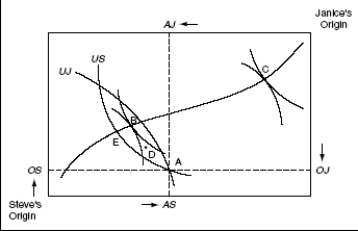   -Using the above figure and the Pareto criteria to determine the public interest,would a move from point A to point C be in the public interest? A) yes B) no C) possible,depending upon other factors D) cannot say using the Pareto criteria