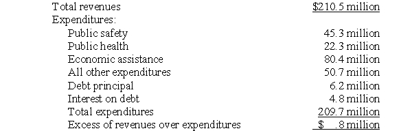 (Computation of a governmental entity's debt and debt service burdens) The following data is extracted from the general and debt service columns of the Town of Gold Hill's governmental funds statement of revenues,expenditures,and changes in fund balances for the year ended December 31,2013.(Interfund transfers were eliminated in aggregating data. )   The governmental activities column of the Town of Gold Hill's statement of net assets shows general obligation bonds payable of $96,900,000.The statistical tables in the Town's comprehensive annual financial report shows that its population is 230,600 and that the full value of its taxable real property for 2013 is $6,737,000,000. Required: a.Compute the Town of Gold Hill's debt service burden. b.Compute the Town of Gold Hill's debt burden,using per capita debt and debt as a percentage of the full value of taxable real property. c.Assess these burdens in light of the following data for a reference group of municipalities within the same state as the Town of Gold Hill: debt service burden - 4.6%;debt per capita - $370;debt as a percent of full value of taxable real property - 1.02%.<div style=padding-top: 35px> 