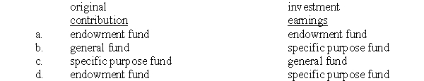 The Monks Veterinary Hospital receives $1.5 million from the Clementine Foundation.Only the earnings from investing the contribution may be used by the Hospital to conduct research on feline leukemia.Assuming the Hospital uses fund accounting for internal purposes,which funds should be used to report (1)the assets and (2)any investment earnings?  <div style=padding-top: 35px> 