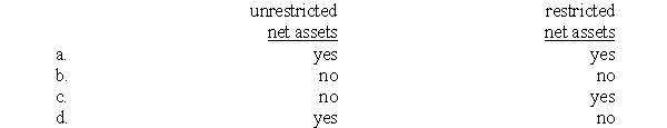 A not-for-profit hospital will prepare a statement of operations pertaining to the hospital's  <div style=padding-top: 35px> 