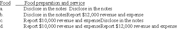 The Bob Buckham Senior Center,a not-for-profit entity,serves a hot meal to senior citizens every Friday evening.All the food is donated by a local supermarket.All the food preparation and serving is done by local volunteers.If the Center had to pay for the food,it would need to spend $10,000 a year.If it had to pay for the food preparation and service,it would need to spend $12,000 a year.How should it report these contributions in its financial statements?