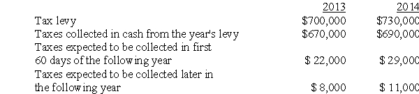 (Entries to prepare government-wide statements - property tax revenue deferral) When it prepared its financial statements for calendar year 2012,Watson Town assumed that it would collect all unpaid property taxes during the first 60 days of 2013.As a result,no deferred revenues were reported.The following facts pertain to the property tax revenues for calendar years 2013 and 2014.Make adjusting entries needed to prepare both the fund-level and the government-wide financial statements for 2013 and 2014.Watson Town does not record deferred revenues until it makes end of the year adjustments.   Assume that all taxes expected to be collected in the following year were actually collected when expected.Also assume that all journal entries to record the tax levy,tax collections and so on were made,as appropriate.<div style=padding-top: 35px> 