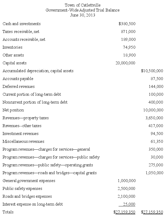 (Preparation of Government-Wide Financial Statements) On the following page is the government-wide adjusted trial balance for the Town of Catlettville as of June 30,2013,the end of the fiscal year.The adjustments needed to convert accounting information from the current financial resources measurement focus and modified accrual basis of accounting to the economic resources measurement focus and accrual basis of accounting have been made. The Town government performs three functions,general government,public safety and roads and bridges.The Town has no business-type activities nor any component units.Program revenues include charges for services (related to the general government and public safety functions),operating grants (for public safety)and capital grants (for roads and bridges).General revenue sources are property taxes,other taxes,investment revenues,and miscellaneous revenues. Using this information,prepare in good form (a)the government-wide statement of net position (using a classified format),and (b)the government-wide statement of activities as of,and for the year ended,June 30,2013.There are no restricted assets or liabilities;the long-term debt (both portions)is the only debt related to the Town's capital assets.   