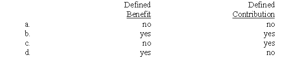 Which of the following types of pension plans results in a government bearing the risk that investments do not yield an expected return?  