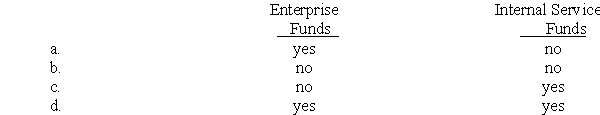 For fund-level financial reporting,a statement of cash flows is required for  