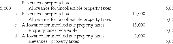 A city uses the allowance method to provide for uncollectible property taxes.At the start of the year,the city established an allowance of $100,000 for uncollectible taxes.During the year,it wrote off $80,000 as uncollectible.At year-end,the city still has some uncollected taxes,but believes it will need an allowance of only $15,000 to cover any receivables that it may need to write off as uncollectible.What adjusting entry should it make?  