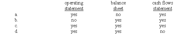 Which of the following financial statements normally are prepared for the General Fund?  <div style=padding-top: 35px> 